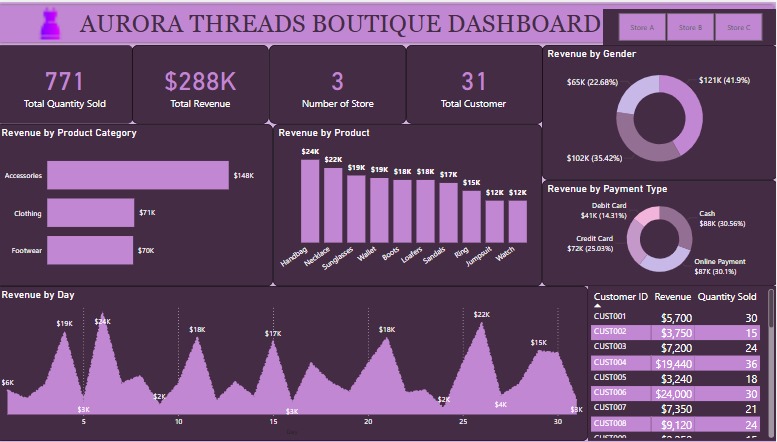 Aurora Dashboard